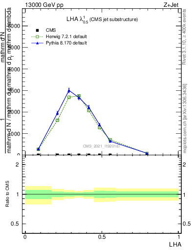 Plot of j.lha in 13000 GeV pp collisions