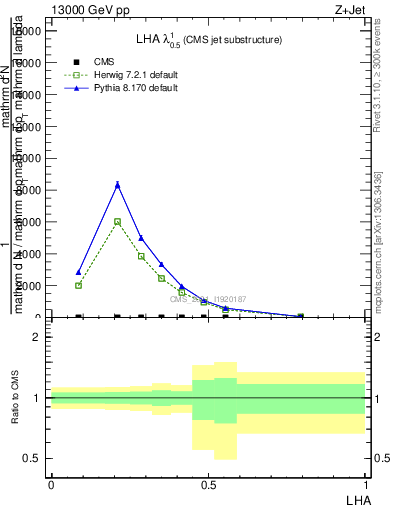 Plot of j.lha in 13000 GeV pp collisions