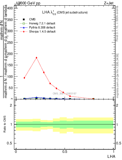 Plot of j.lha in 13000 GeV pp collisions