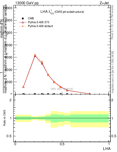 Plot of j.lha in 13000 GeV pp collisions