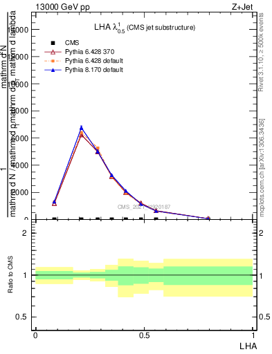 Plot of j.lha in 13000 GeV pp collisions