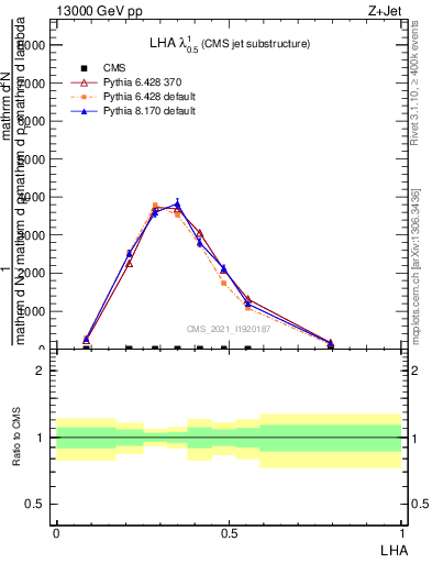 Plot of j.lha in 13000 GeV pp collisions