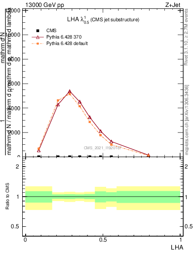 Plot of j.lha in 13000 GeV pp collisions