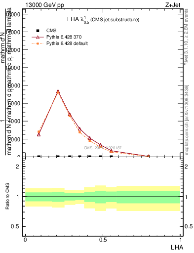 Plot of j.lha in 13000 GeV pp collisions