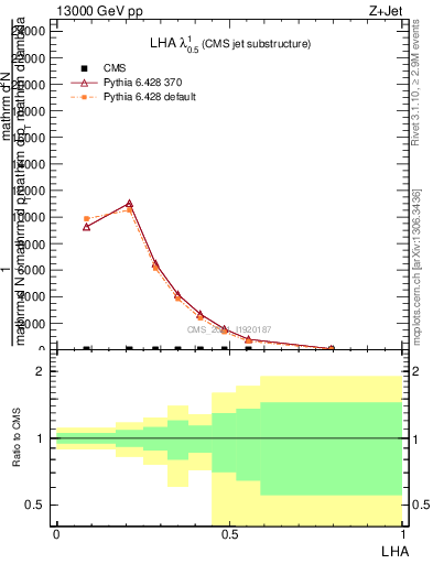 Plot of j.lha in 13000 GeV pp collisions