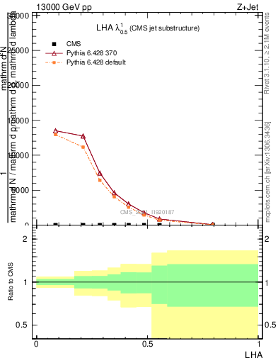 Plot of j.lha in 13000 GeV pp collisions