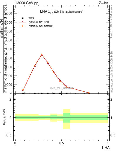 Plot of j.lha in 13000 GeV pp collisions