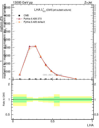 Plot of j.lha in 13000 GeV pp collisions