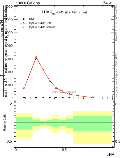 Plot of j.lha in 13000 GeV pp collisions