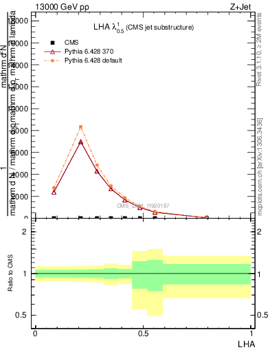 Plot of j.lha in 13000 GeV pp collisions