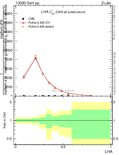 Plot of j.lha in 13000 GeV pp collisions