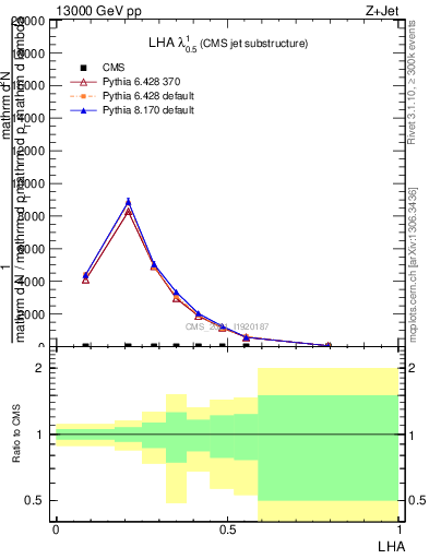 Plot of j.lha in 13000 GeV pp collisions