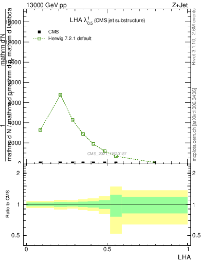 Plot of j.lha in 13000 GeV pp collisions