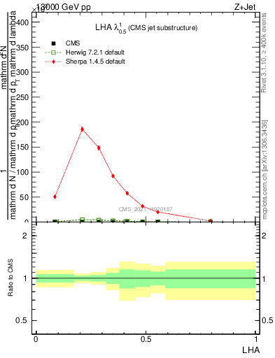 Plot of j.lha in 13000 GeV pp collisions