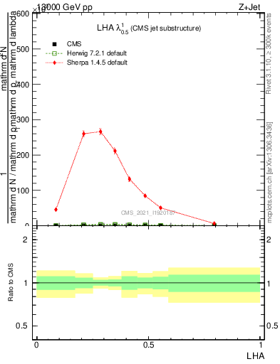 Plot of j.lha in 13000 GeV pp collisions