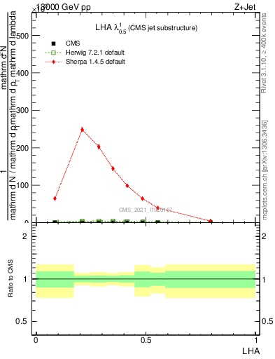 Plot of j.lha in 13000 GeV pp collisions