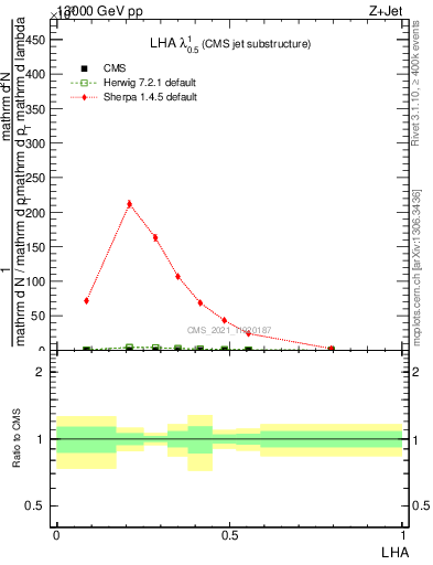 Plot of j.lha in 13000 GeV pp collisions