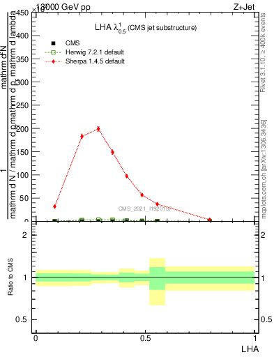 Plot of j.lha in 13000 GeV pp collisions