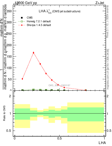 Plot of j.lha in 13000 GeV pp collisions