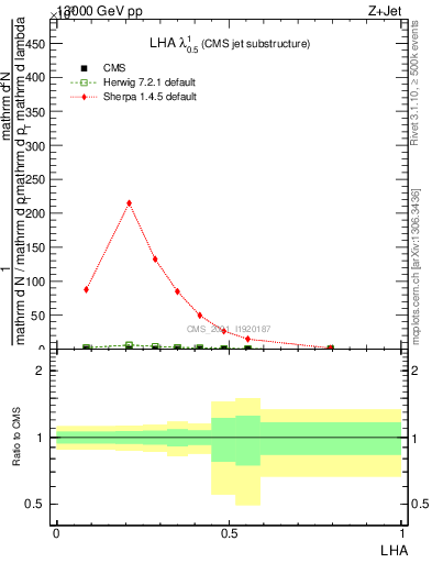 Plot of j.lha in 13000 GeV pp collisions