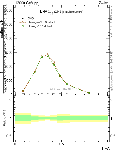 Plot of j.lha in 13000 GeV pp collisions