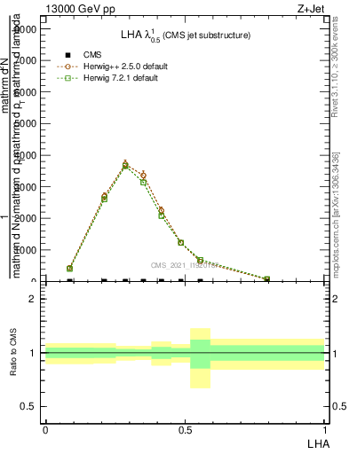 Plot of j.lha in 13000 GeV pp collisions