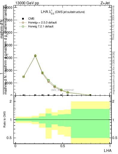 Plot of j.lha in 13000 GeV pp collisions