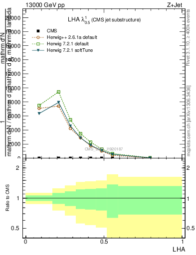 Plot of j.lha in 13000 GeV pp collisions