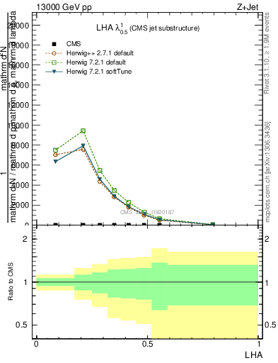 Plot of j.lha in 13000 GeV pp collisions