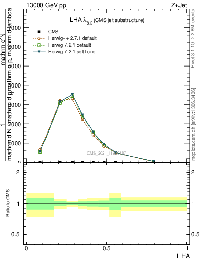 Plot of j.lha in 13000 GeV pp collisions