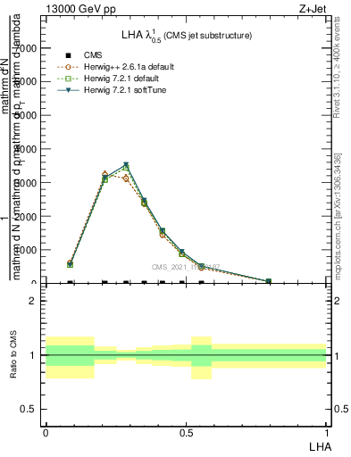 Plot of j.lha in 13000 GeV pp collisions