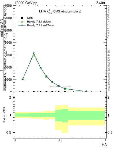 Plot of j.lha in 13000 GeV pp collisions