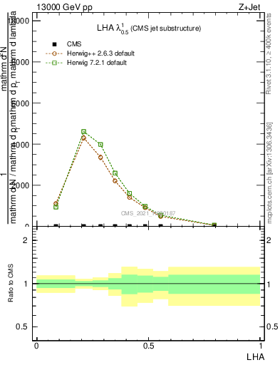 Plot of j.lha in 13000 GeV pp collisions