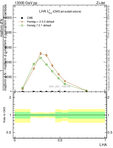 Plot of j.lha in 13000 GeV pp collisions