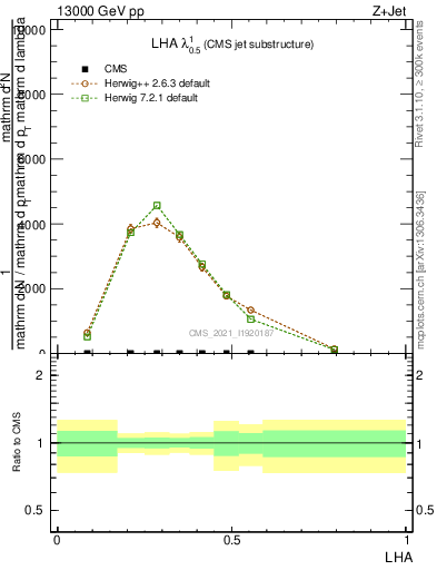 Plot of j.lha in 13000 GeV pp collisions