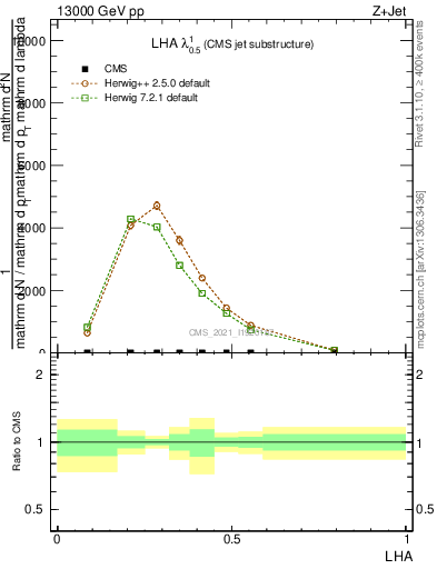 Plot of j.lha in 13000 GeV pp collisions