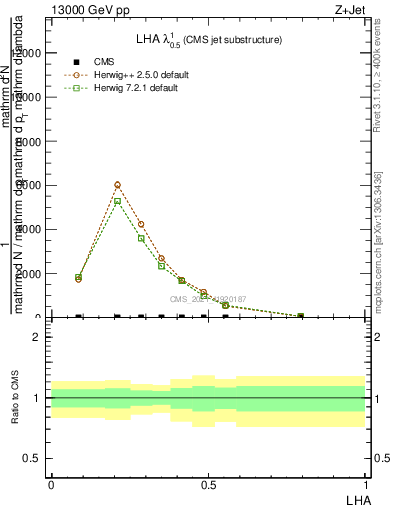 Plot of j.lha in 13000 GeV pp collisions