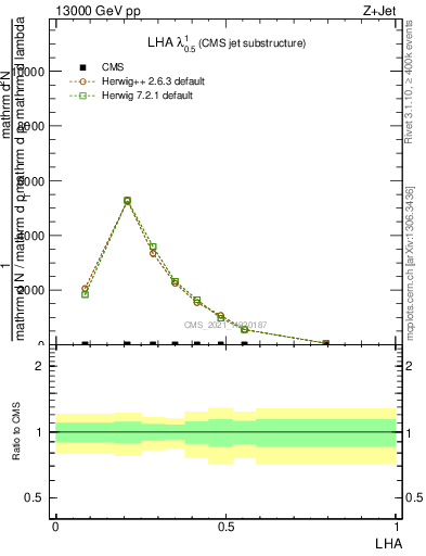 Plot of j.lha in 13000 GeV pp collisions