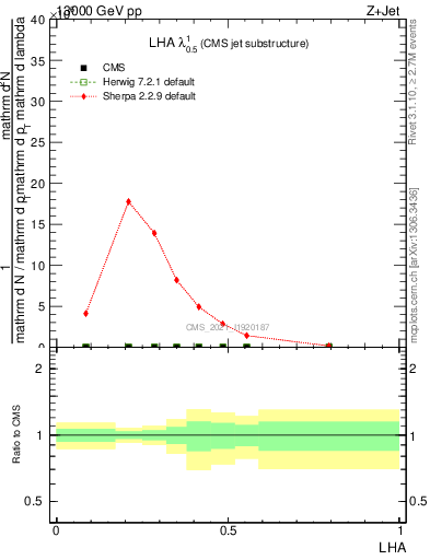 Plot of j.lha in 13000 GeV pp collisions