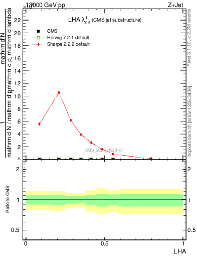 Plot of j.lha in 13000 GeV pp collisions