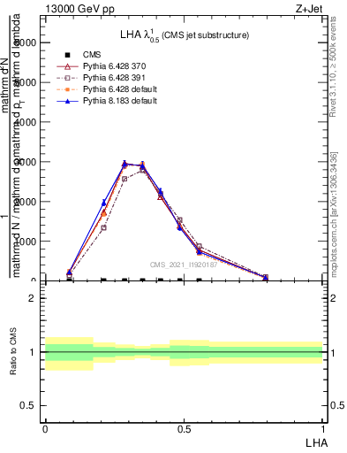 Plot of j.lha in 13000 GeV pp collisions
