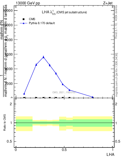 Plot of j.lha in 13000 GeV pp collisions