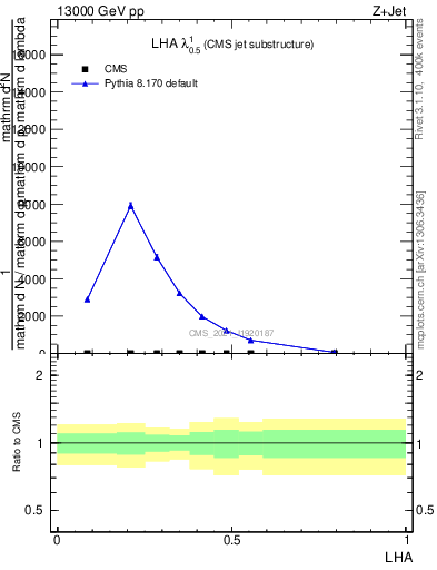 Plot of j.lha in 13000 GeV pp collisions