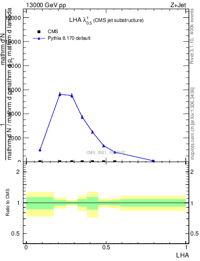 Plot of j.lha in 13000 GeV pp collisions