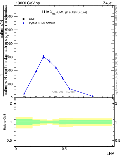 Plot of j.lha in 13000 GeV pp collisions