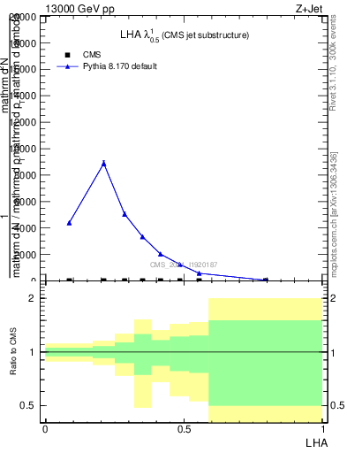 Plot of j.lha in 13000 GeV pp collisions