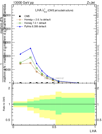 Plot of j.lha in 13000 GeV pp collisions