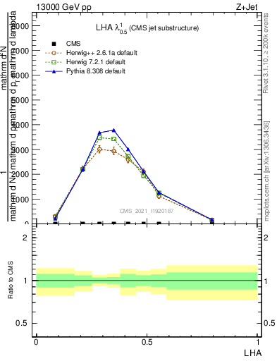 Plot of j.lha in 13000 GeV pp collisions