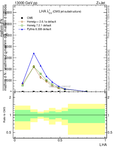Plot of j.lha in 13000 GeV pp collisions