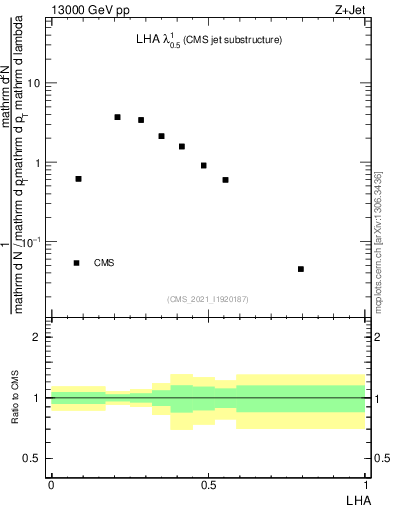 Plot of j.lha in 13000 GeV pp collisions